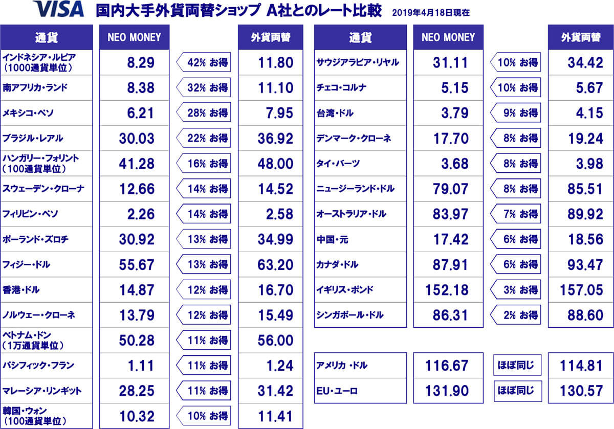 NEO MONEY レート比較